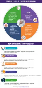 Chest pain after eating infographic